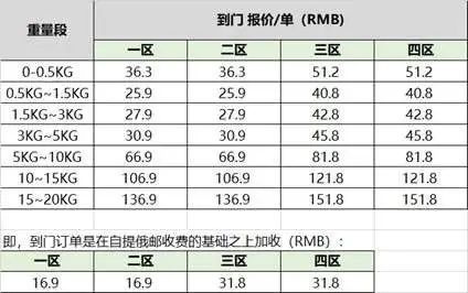 速卖通俄罗斯订单开启第五次放款