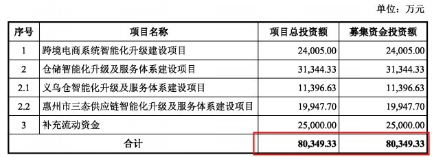 跨境电商三态股份创业板IPO成功过会