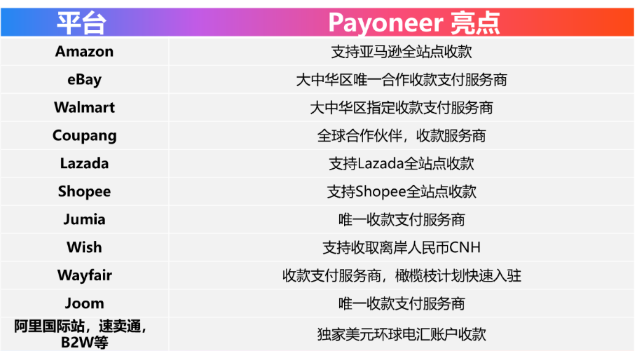 Payoneer产品指南——全域收款