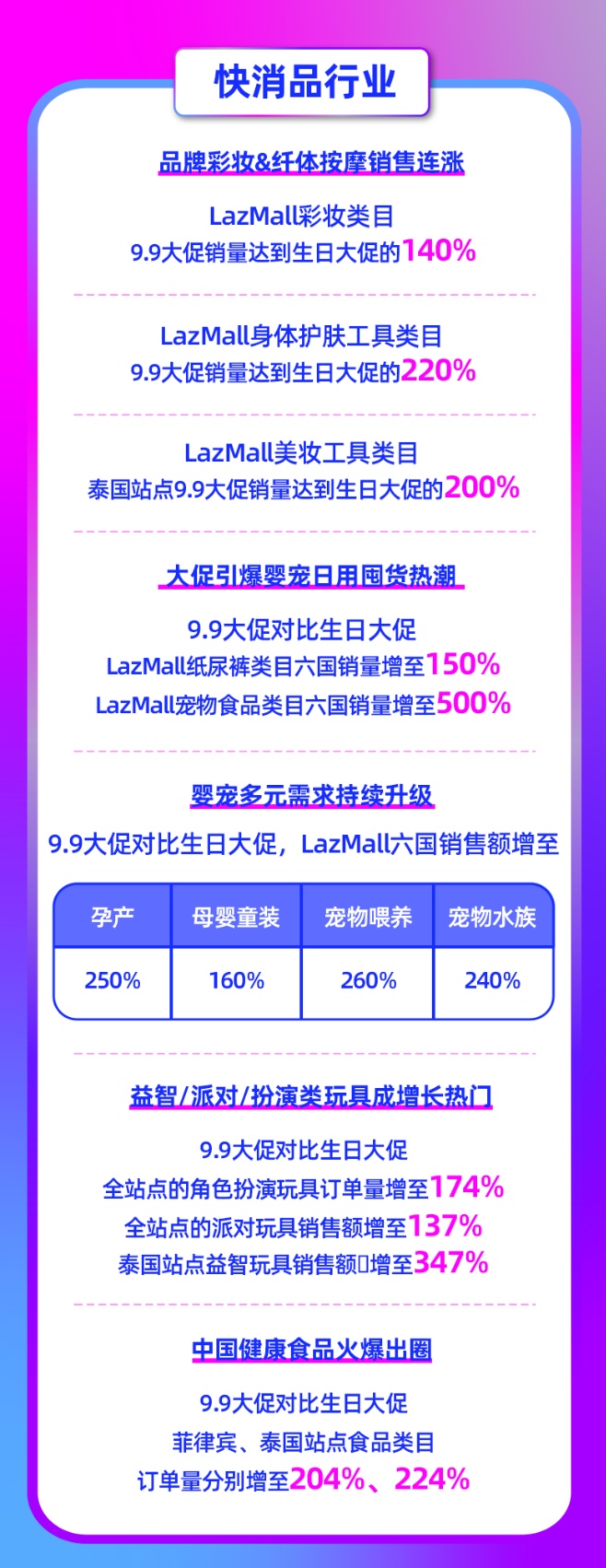 Lazada 9.9大促：新增超50万LazMall店铺会员