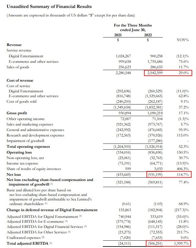 传Shopee母公司Sea将裁员并关闭部分项目