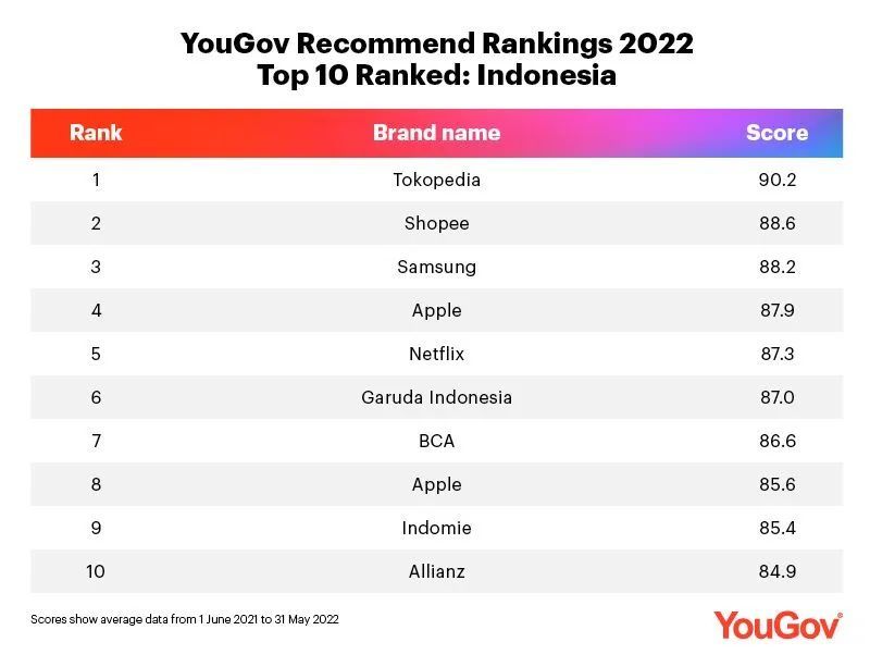 YouGov：Tokopedia位居印尼民众最推荐品牌榜首
