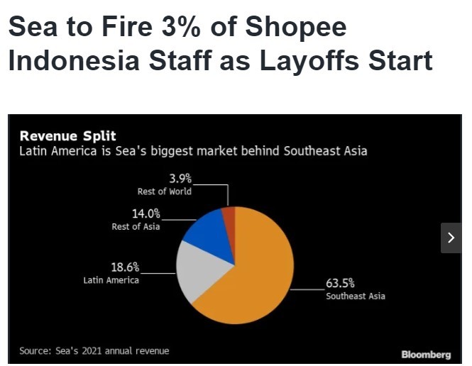 Sea计划在Shopee印尼公司裁员3%