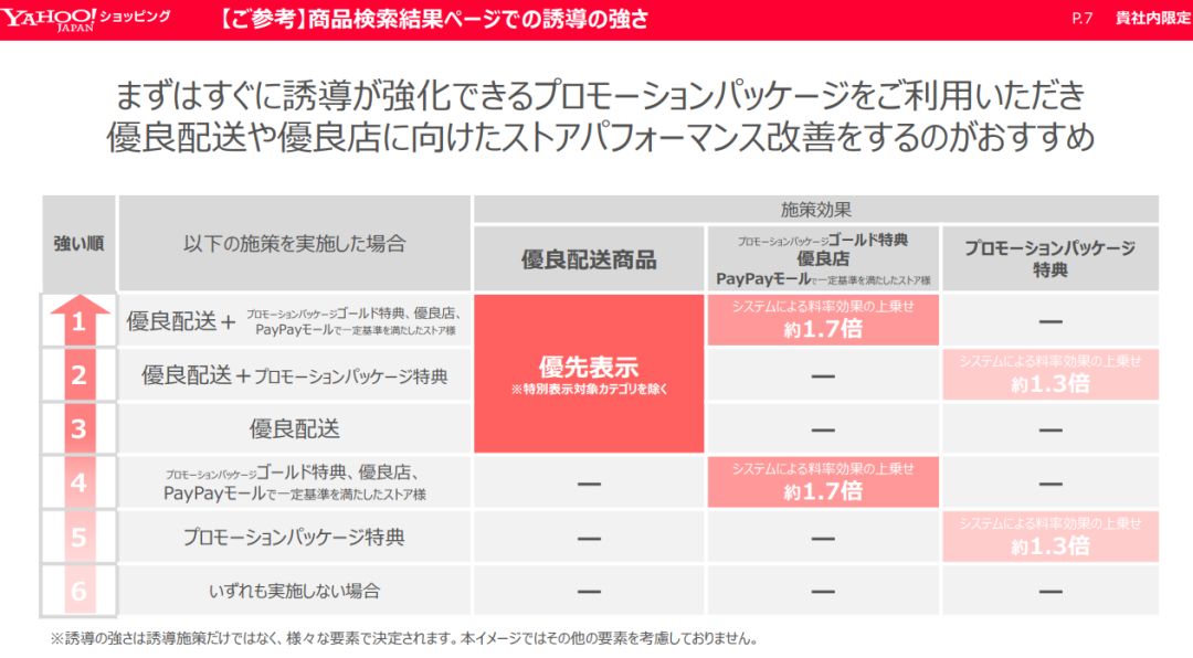 新日本雅虎商城强推升级，卖家要多交3%？