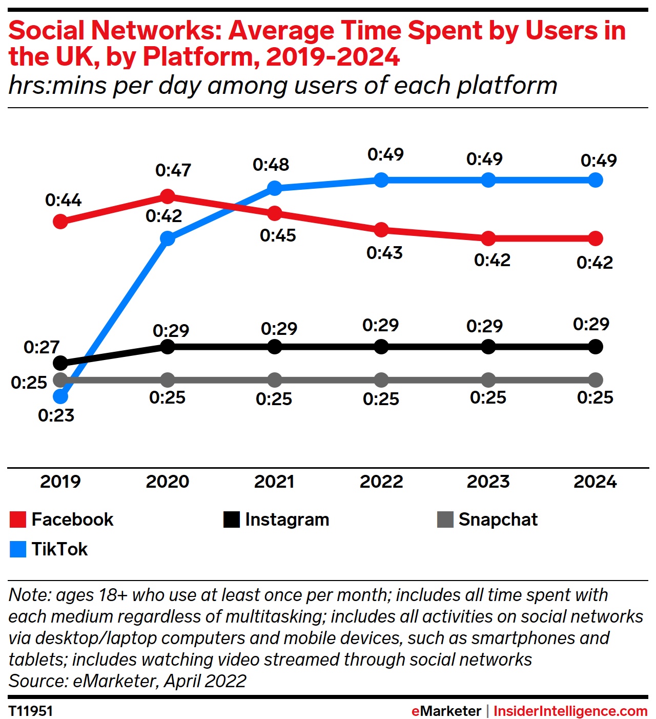 eMarketer：TikTok已成为英国第三大社交平台