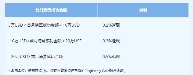 PingPong为沃尔玛黑五特卖节推出专属福利
