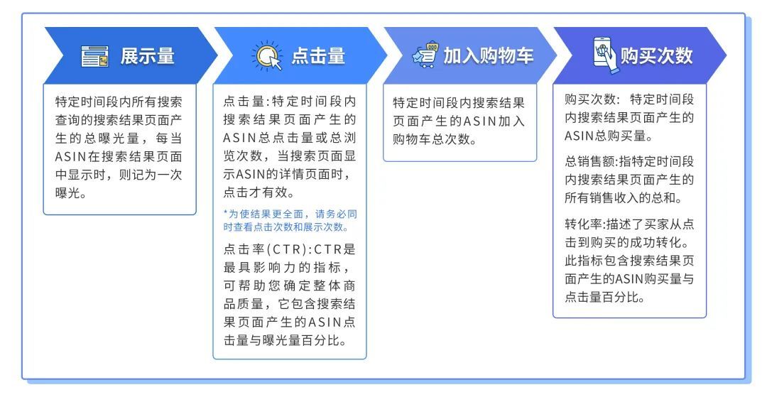 亚马逊升级四大营销工具 新增免费流量入口