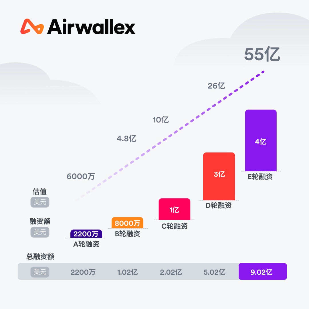 Airwallex空中云汇完成1亿美元E2轮融资