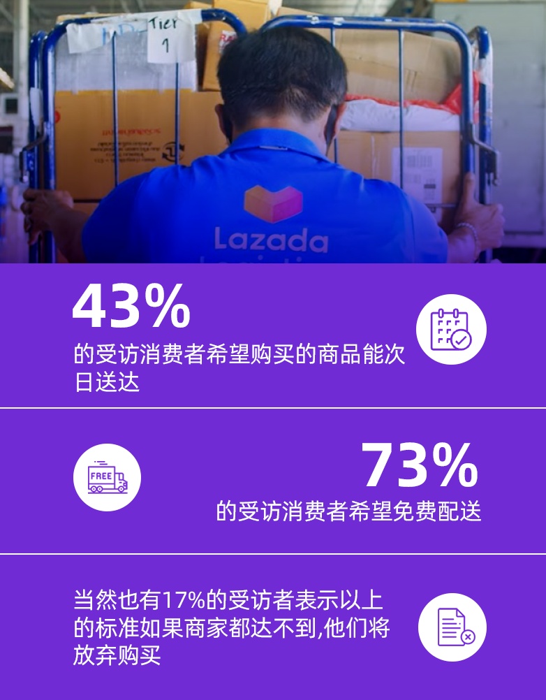 Lazada:80%东南亚消费者希望商品能当天送达