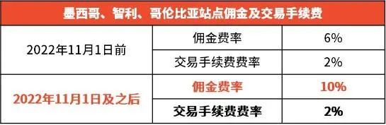 Shopee从11月1日起上调多个站点佣金费率