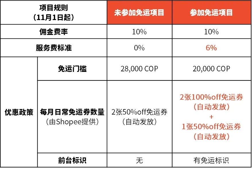 Shopee智利及哥伦比亚站点将推出免运项目