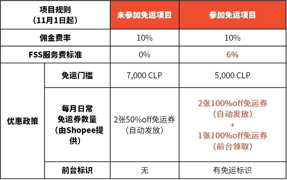 Shopee智利及哥伦比亚站点将推出免运项目