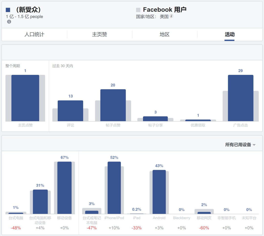 Facebook广告投放教程：Facebook受众分析工具
