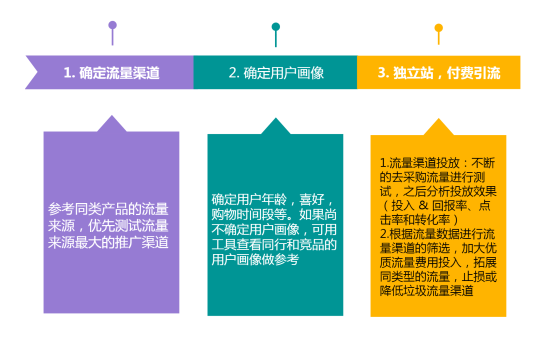 独立站怎么运营?如何提升独立站转化 | 零壹跨境