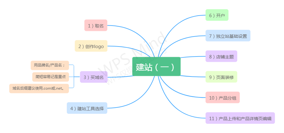 什么是独立站?独立站怎么搭建?独立站建站流程 | 零壹电商