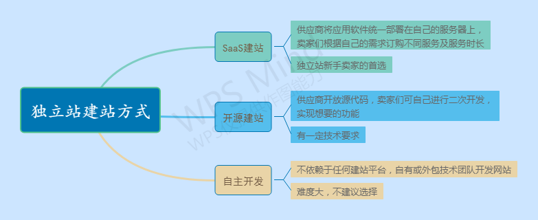 什么是独立站?独立站怎么搭建?独立站建站流程 | 零壹电商