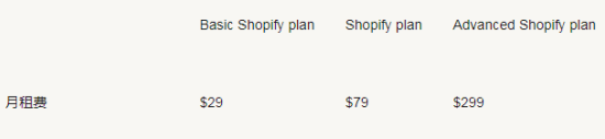 Shopify开店需要多少钱(Shopify收费标准详解)