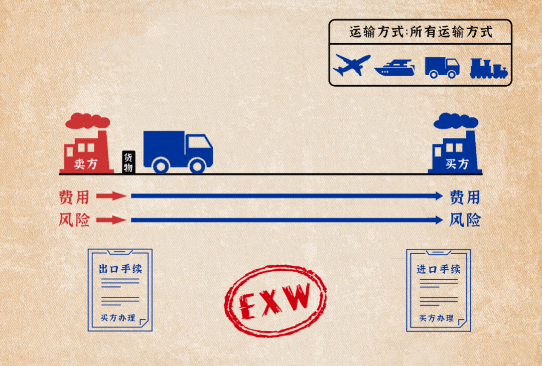 EXW贸易术语全称解释(EXW贸易术语买卖方义务)