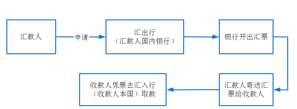 跨境电商支付方式有哪些跨境电商支付流程图 零壹电商 