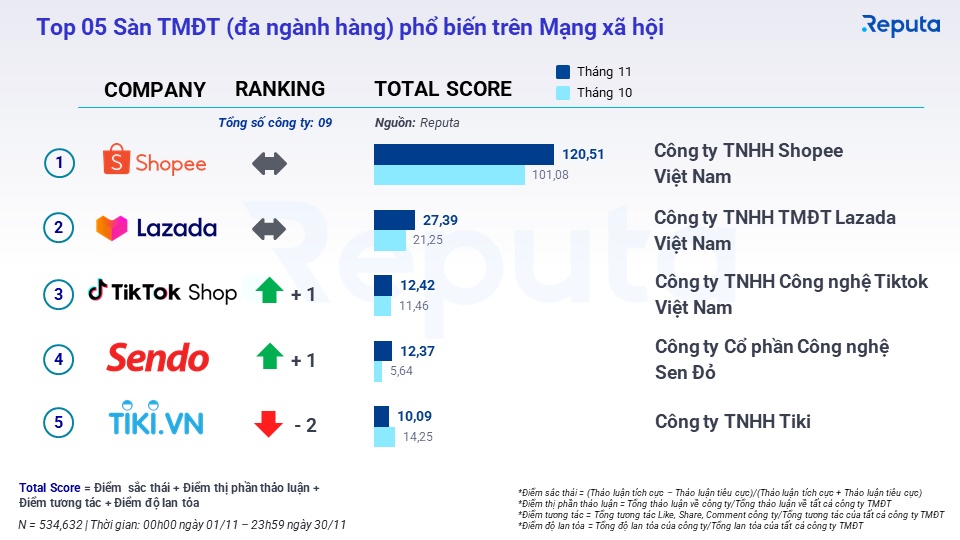 Reputa:11月TikTok Shop在越南电商平台排名第三