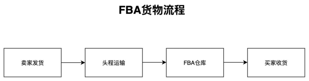 FBA头程是什么意思(亚马逊FBA头程物流运输详解)