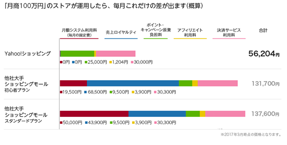 日本雅虎(Yahoo!Japan)网站怎么样?入驻流程及费用
