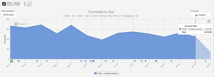 11月抖音及TikTok下载量达5500万次,排名第二