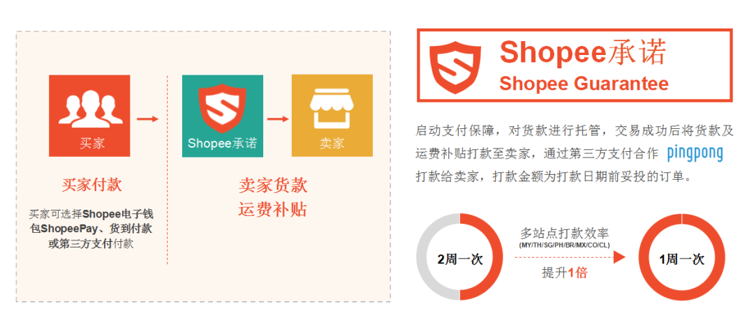 Shopee开店条件及费用(Shopee个人能入驻开店吗)