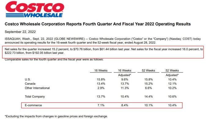 北美电商平台Costco2022.12月净销售额达238亿美元