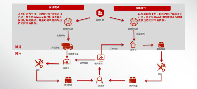 保税仓发货一定是正品吗(保税仓的东西为什么便宜) | 零壹电商
