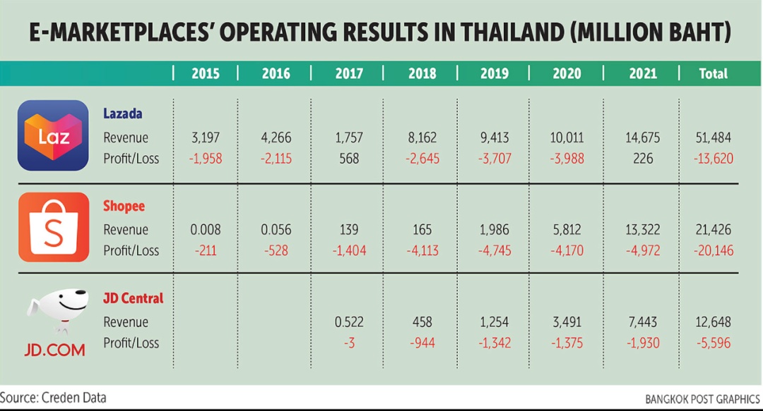 Lazada泰国2022营收超380亿 预估利润32亿泰铢