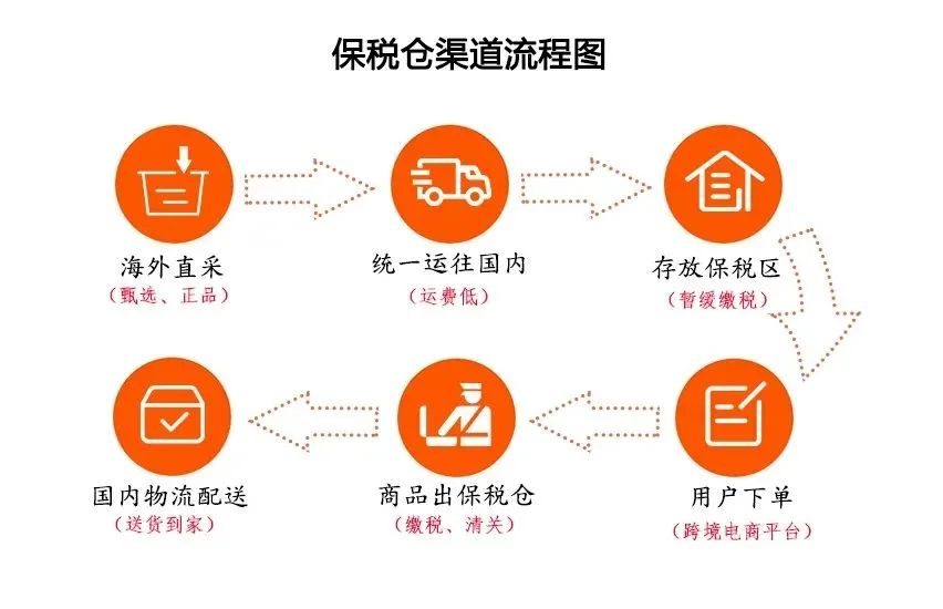保税仓发货一定是正品吗(保税仓的东西为什么便宜) | 零壹电商