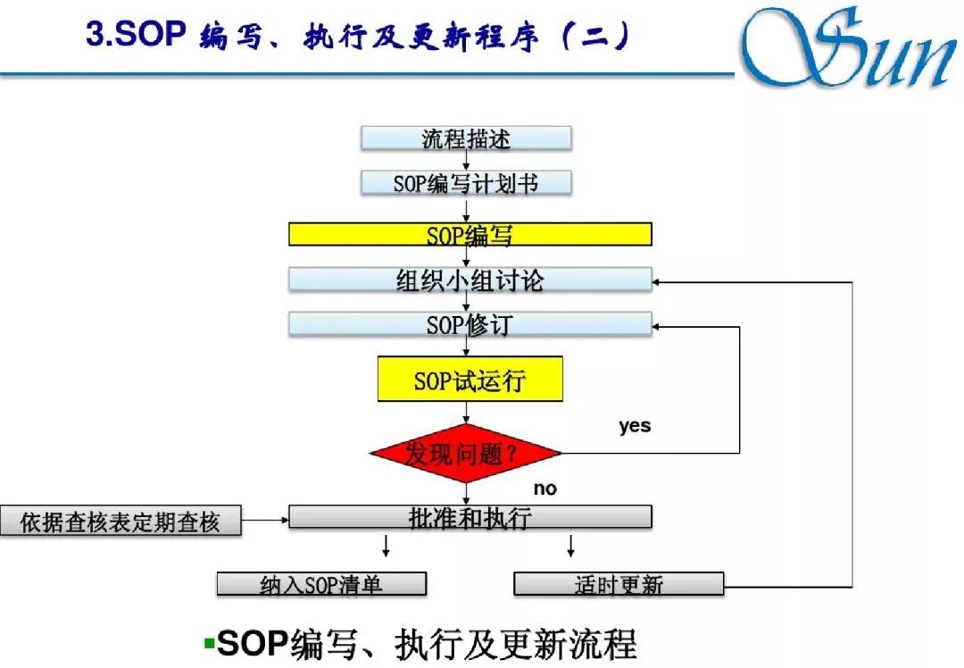 sop流程是什么意思(sop标准作业流程模板)