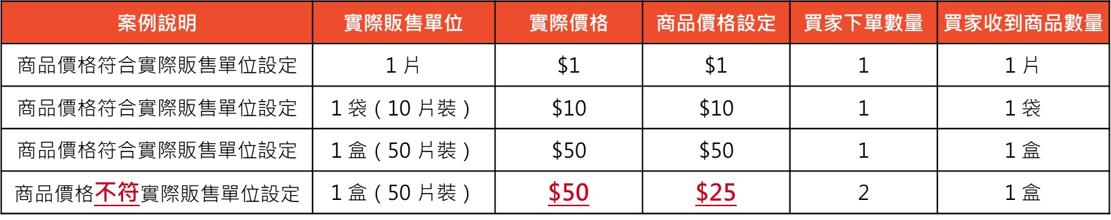 Shopee中国台湾站禁止引导买家下单指定数量商品