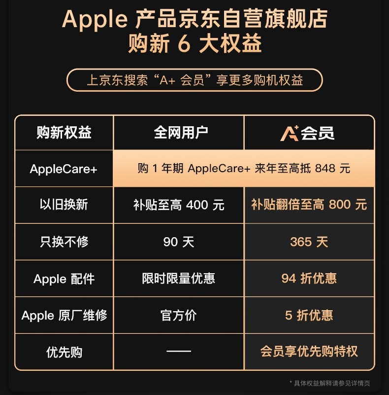 iPhone14Pro全系降价首日,京东销量增长5倍