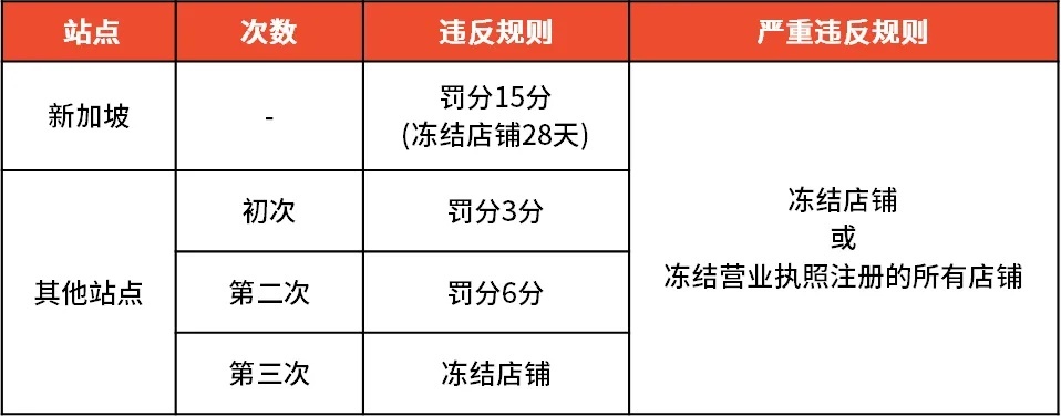 Shopee中国台湾站禁止引导买家下单指定数量商品