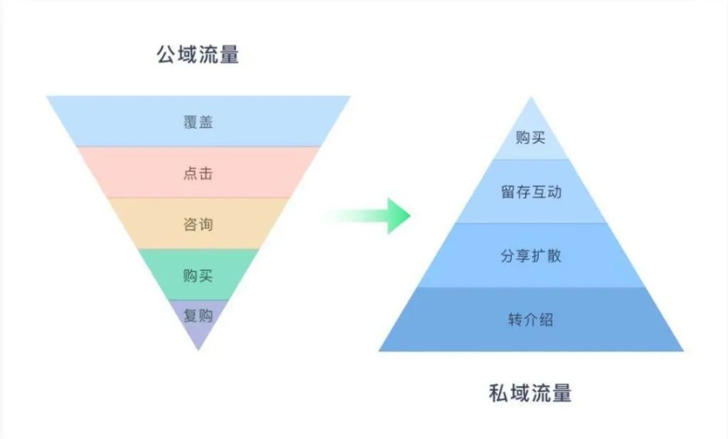 一文读懂私域流量和公域流量的概念及优缺点 | 零壹电商