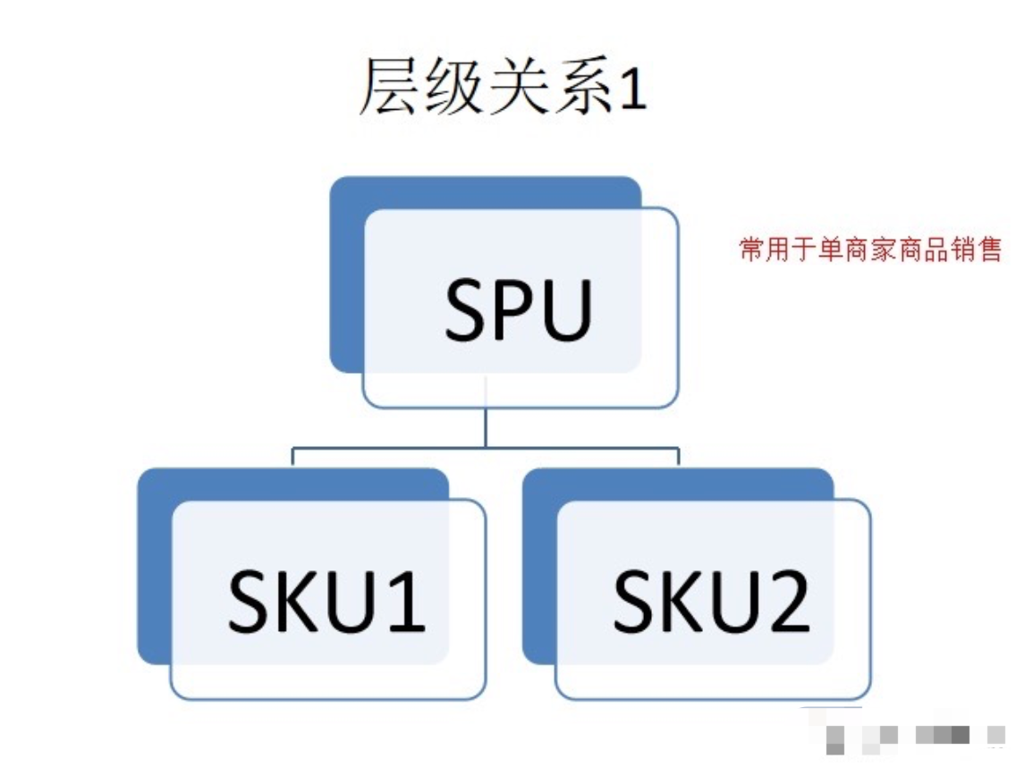 电商sku和spu的区别(举例说明sku和spu详细意思)