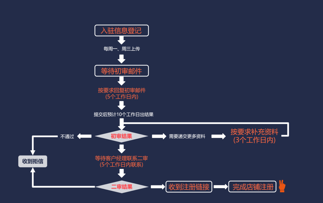 电商平台注册流程图 电商平台注册流程图