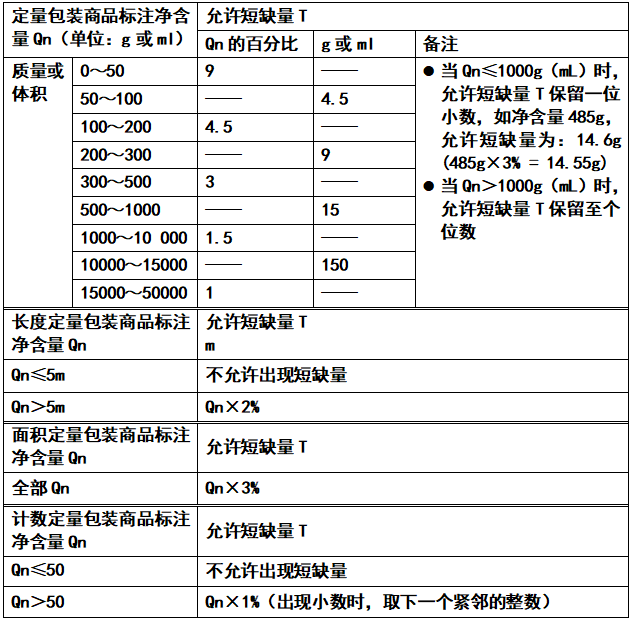 净含量是什么意思(净含量允许偏差范围) | 零壹电商