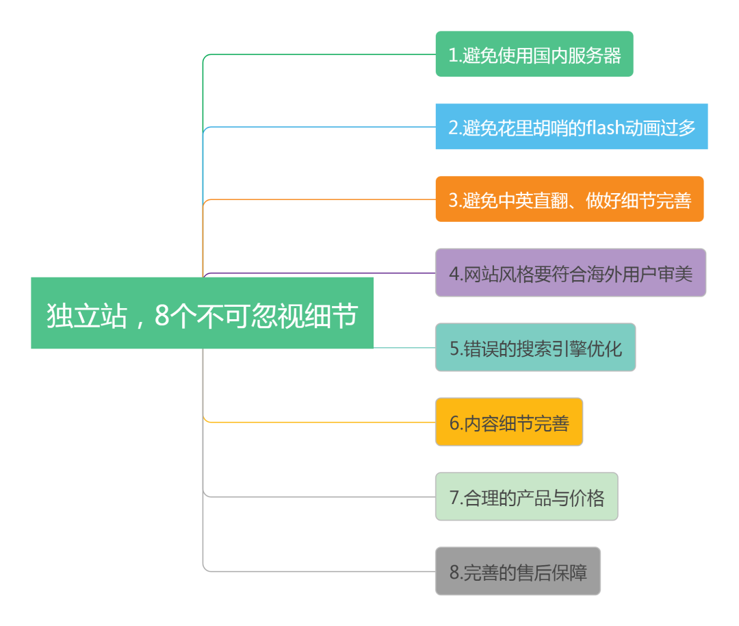 独立站要怎么运营(独立站运营技巧有哪些) | 零壹电商