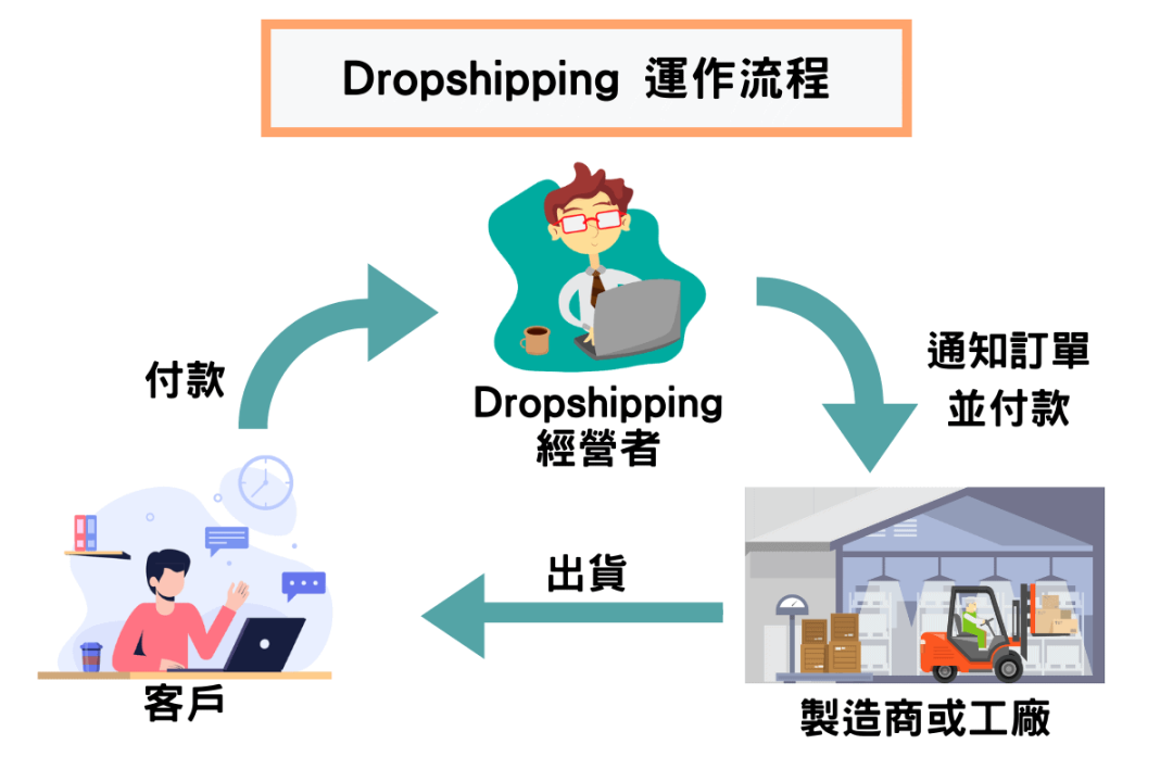 独立站怎么发货(独立站发货模式有哪些) | 零壹电商