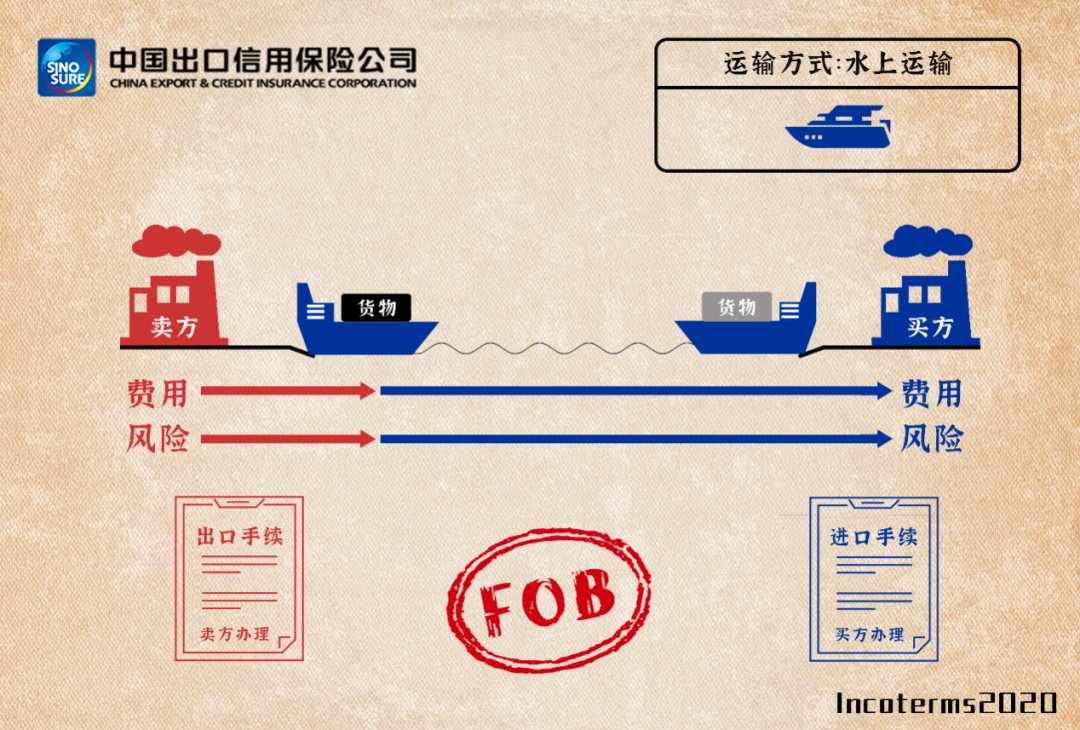 国际贸易中FOB/CFR和CIF三个贸易术语的区别