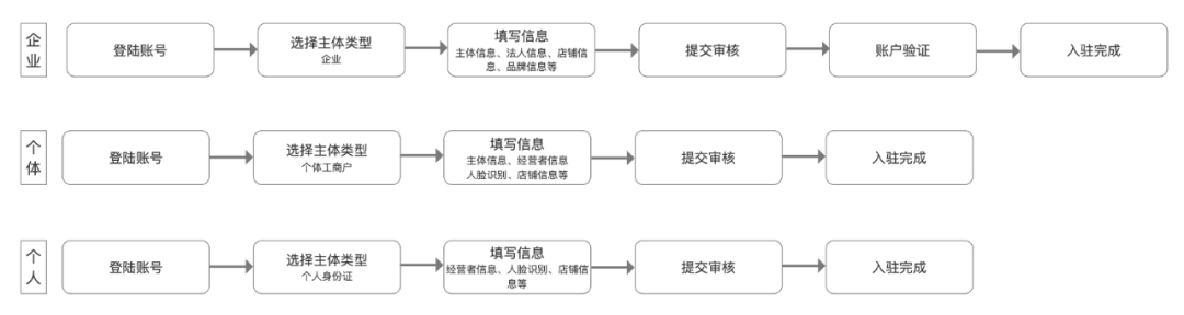 抖音小店开店教程(超详细抖店入驻流程步骤) | 零壹电商