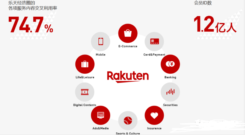 日本乐天(Rakuten)跨境电商平台 | 零壹电商