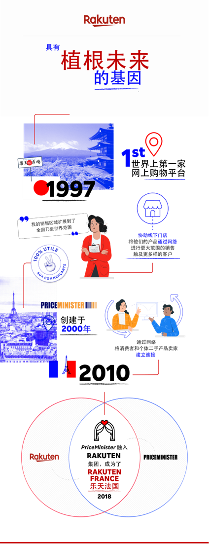Rakuten France(法国乐天)电商平台 | 零壹电商