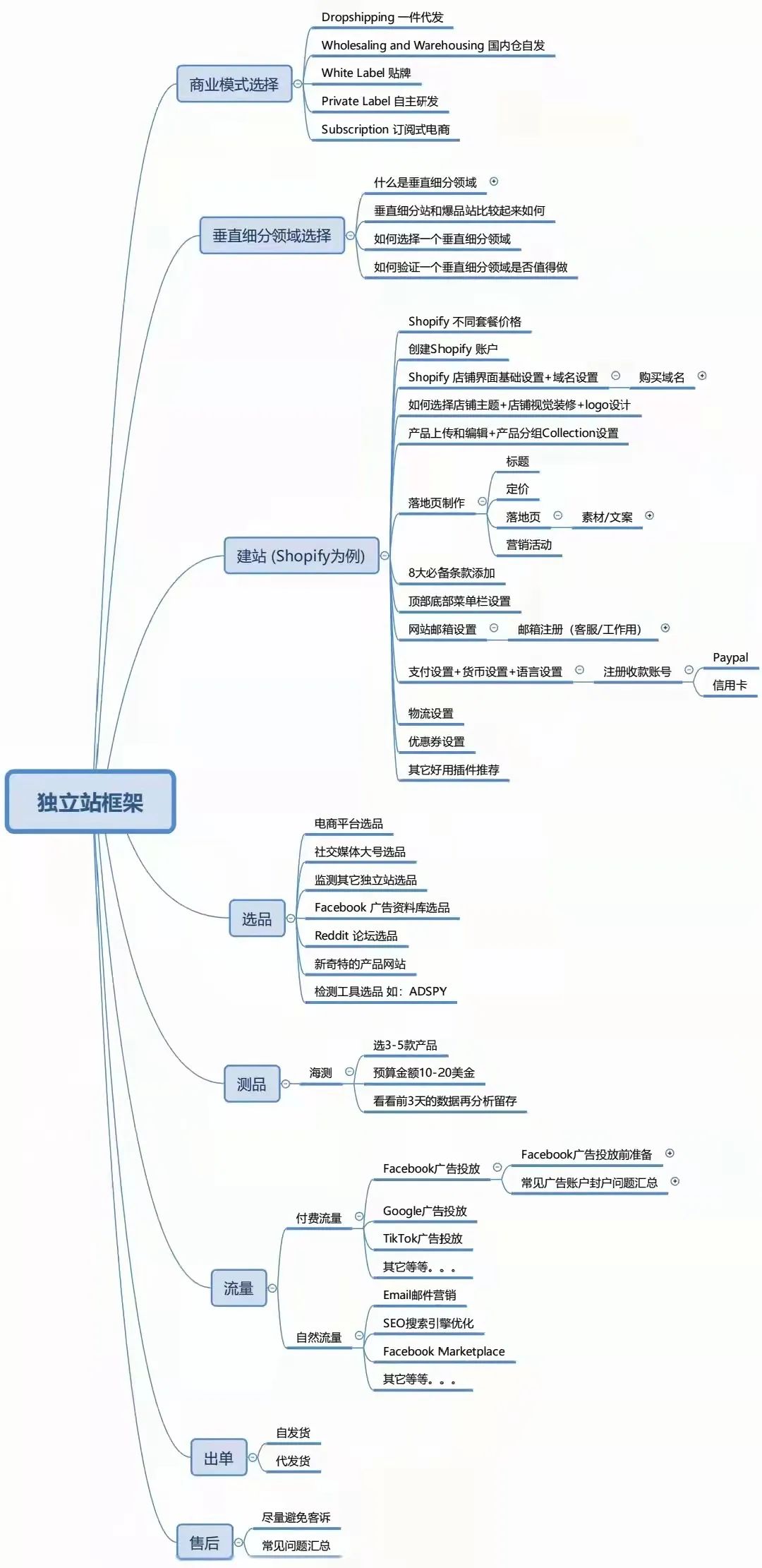 新手做独立站实用教程(独立站建站需要多少钱) | 零壹电商