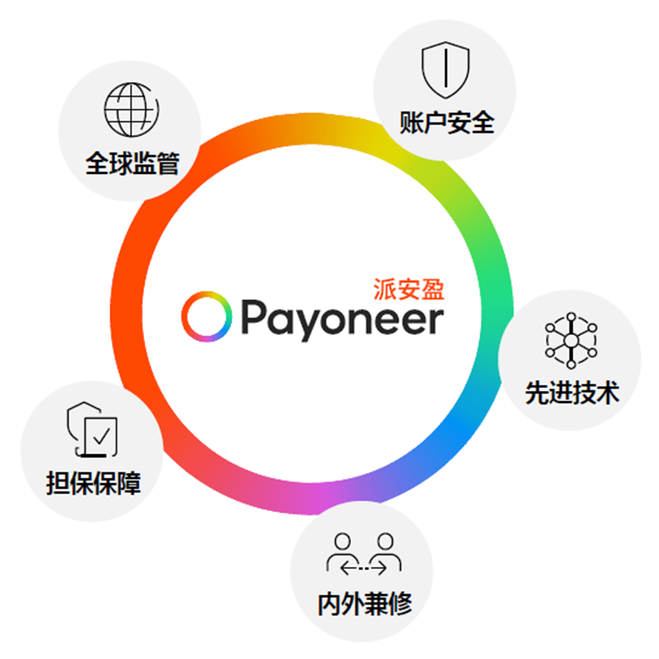 Payoneer派安盈：一站式跨境收付款