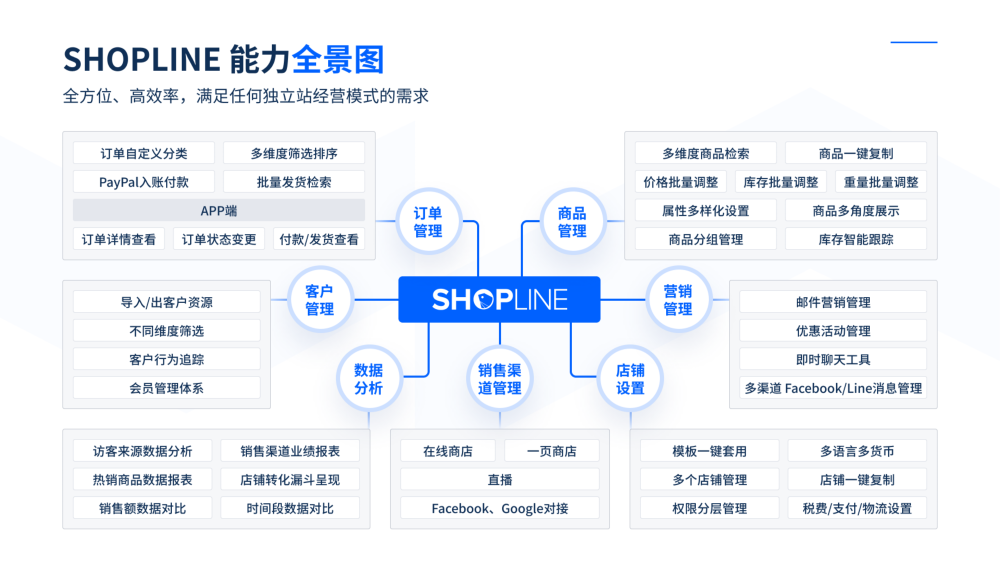 SHOPLINE-跨境电商独立站SaaS建站平台