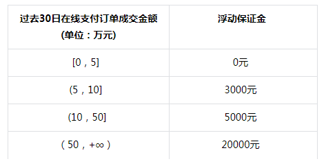 2024抖音小店保证金类目表(保证金补缴流程)